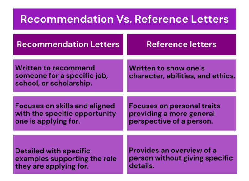 Recommendation Vs. Reference letters